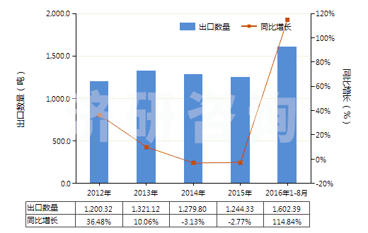 2012-2016年8月中國(guó)硬化蛋白或纖維素材料制人造腸衣(香腸用腸衣)(HS39171000)出口量及增速統(tǒng)計(jì)